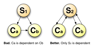 Component Dependency Illustration